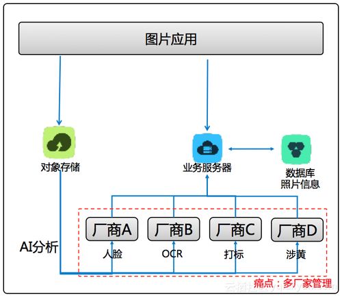 場景化封裝，一站式體驗 阿里云智能媒體管理產(chǎn)品開啟普惠AI集成新紀元