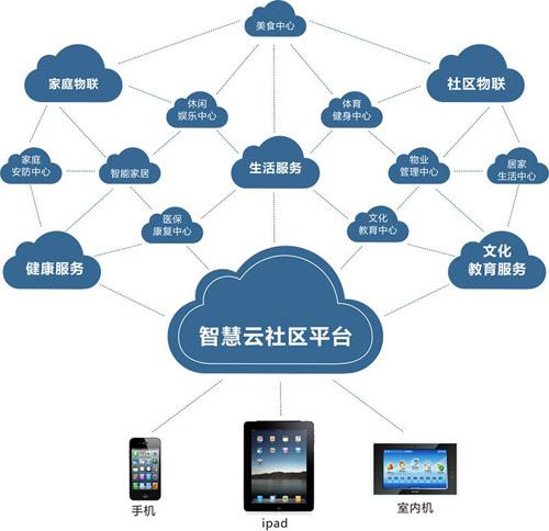 智慧社區(qū)建設落地路徑 以應用軟件服務為核心驅(qū)動